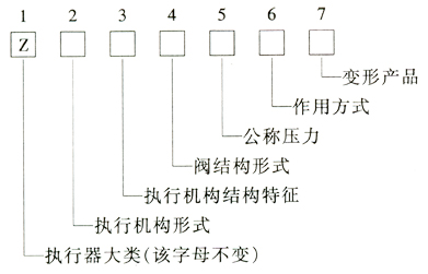 調節閥型號編制方法