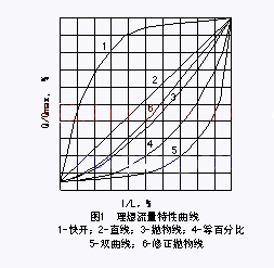 調節閥圖一